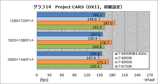 画像ギャラリー No.031のサムネイル画像 / 「Core i7-6850K」レビュー。6コア版Broadwell-Eは「ゲーム用途で理想的なハイエンドCPU」か?