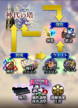 画像ギャラリー No.002のサムネイル画像 / 「サムライ ライジング」がVer2.0にアップデート。最高難度を誇る新コンテンツ「神代の塔」の追加や機能調整などを実施