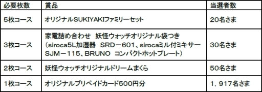 画像ギャラリー No.003のサムネイル画像 / 「妖怪ドリーム冬フェスタ2017」がファミリーマート,サークルK・サンクスで1月17日から開始