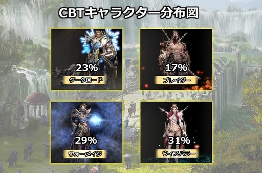 画像ギャラリー No.003のサムネイル画像 / MMORPG「MU LEGEND」のCBTにおける参加キャラの統計データと，序盤でつまずきやすいダンジョンの攻略情報が公開