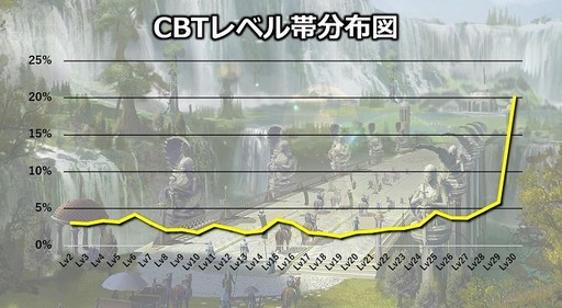 画像ギャラリー No.004のサムネイル画像 / MMORPG「MU LEGEND」のCBTにおける参加キャラの統計データと，序盤でつまずきやすいダンジョンの攻略情報が公開