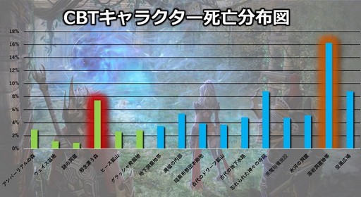 画像ギャラリー No.005のサムネイル画像 / MMORPG「MU LEGEND」のCBTにおける参加キャラの統計データと，序盤でつまずきやすいダンジョンの攻略情報が公開