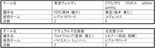画像ギャラリー No.003のサムネイル画像 / e-Sportsの全国リーグ「日本eスポーツリーグ」,第1節のリザルトを発表