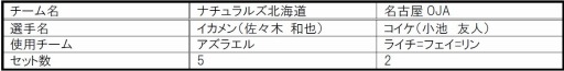 画像ギャラリー No.005のサムネイル画像 / e-Sportsの全国リーグ「日本eスポーツリーグ」,第1節のリザルトを発表