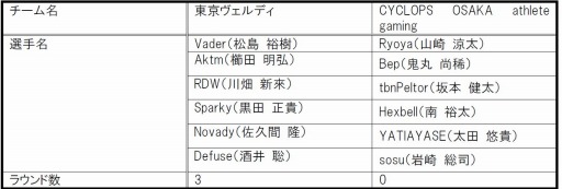 画像ギャラリー No.006のサムネイル画像 / e-Sportsの全国リーグ「日本eスポーツリーグ」,第1節のリザルトを発表