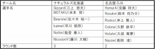 画像ギャラリー No.008のサムネイル画像 / e-Sportsの全国リーグ「日本eスポーツリーグ」,第1節のリザルトを発表