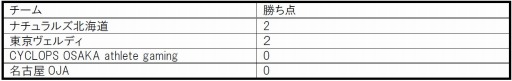 画像ギャラリー No.009のサムネイル画像 / e-Sportsの全国リーグ「日本eスポーツリーグ」,第1節のリザルトを発表