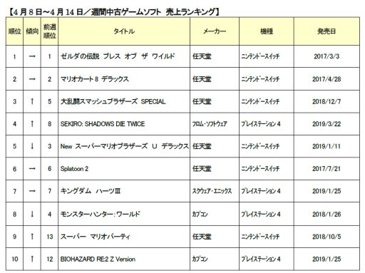 画像ギャラリー No.001のサムネイル画像 / ゲオ,4月2週目の中古ゲームソフト週間売上ランキングTOP30を公開