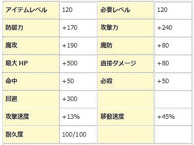 画像ギャラリー No.001のサムネイル画像 / 「エンジェル戦記」,デスペナ0や経験値2倍など3連休限定イベントが開催