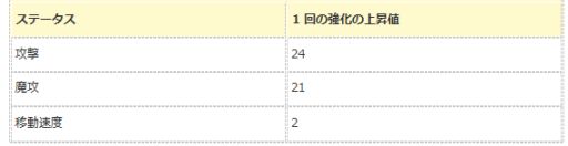 画像ギャラリー No.006のサムネイル画像 / 「エンジェル戦記」,デスペナ0や経験値2倍など3連休限定イベントが開催