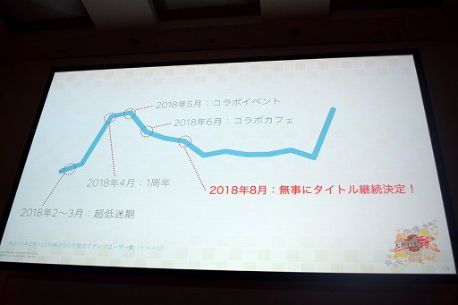 画像ギャラリー No.021のサムネイル画像 / ［CEDEC 2019］Twitterのプロモーション効果でアクティブユーザー数を増やす。「天華百剣 -斬-」で行われた手法とは