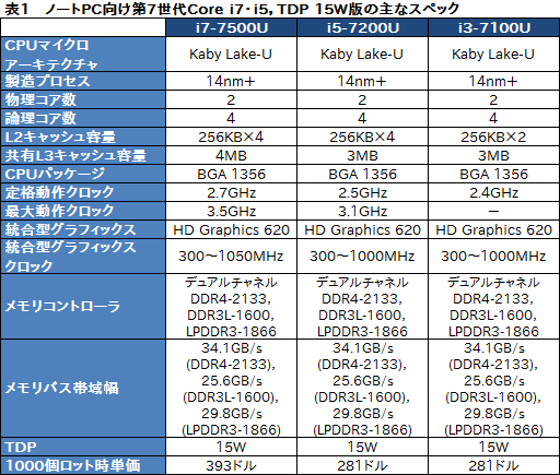 画像ギャラリー No.010のサムネイル画像 / Intel，「Kaby Lake」こと第7世代Coreプロセッサを発表。第1弾はノートPC向けの2コア4スレッド製品のみ