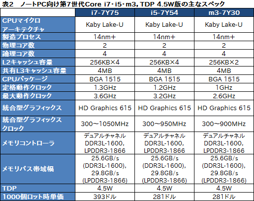 画像ギャラリー No.011のサムネイル画像 / Intel，「Kaby Lake」こと第7世代Coreプロセッサを発表。第1弾はノートPC向けの2コア4スレッド製品のみ