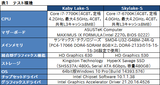 画像ギャラリー No.010のサムネイル画像 / Kaby Lake-S「Core i7-7700K」基礎検証レポート。注目すべきは絶対性能ではなく,電力対性能比だ