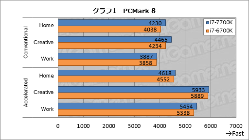 画像ギャラリー No.011のサムネイル画像 / Kaby Lake-S「Core i7-7700K」基礎検証レポート。注目すべきは絶対性能ではなく,電力対性能比だ