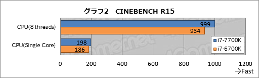 画像ギャラリー No.012のサムネイル画像 / Kaby Lake-S「Core i7-7700K」基礎検証レポート。注目すべきは絶対性能ではなく,電力対性能比だ
