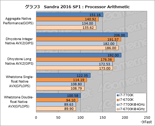 画像ギャラリー No.013のサムネイル画像 / Kaby Lake-S「Core i7-7700K」基礎検証レポート。注目すべきは絶対性能ではなく,電力対性能比だ