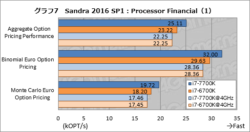 画像ギャラリー No.017のサムネイル画像 / Kaby Lake-S「Core i7-7700K」基礎検証レポート。注目すべきは絶対性能ではなく,電力対性能比だ