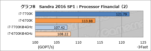 画像ギャラリー No.018のサムネイル画像 / Kaby Lake-S「Core i7-7700K」基礎検証レポート。注目すべきは絶対性能ではなく,電力対性能比だ