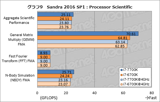 画像ギャラリー No.019のサムネイル画像 / Kaby Lake-S「Core i7-7700K」基礎検証レポート。注目すべきは絶対性能ではなく,電力対性能比だ