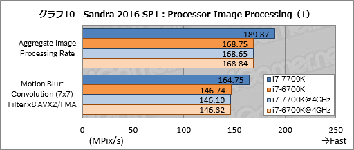画像ギャラリー No.020のサムネイル画像 / Kaby Lake-S「Core i7-7700K」基礎検証レポート。注目すべきは絶対性能ではなく,電力対性能比だ
