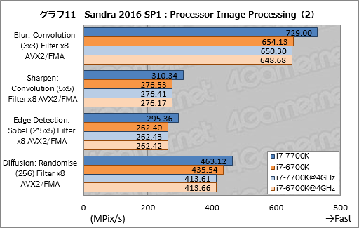 画像ギャラリー No.021のサムネイル画像 / Kaby Lake-S「Core i7-7700K」基礎検証レポート。注目すべきは絶対性能ではなく,電力対性能比だ