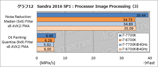 画像ギャラリー No.022のサムネイル画像 / Kaby Lake-S「Core i7-7700K」基礎検証レポート。注目すべきは絶対性能ではなく,電力対性能比だ