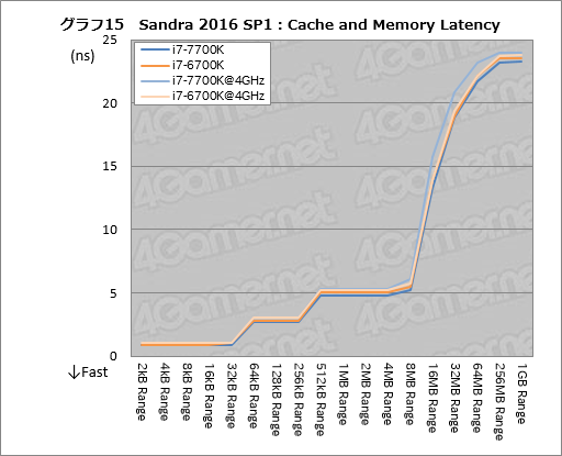 画像ギャラリー No.025のサムネイル画像 / Kaby Lake-S「Core i7-7700K」基礎検証レポート。注目すべきは絶対性能ではなく,電力対性能比だ