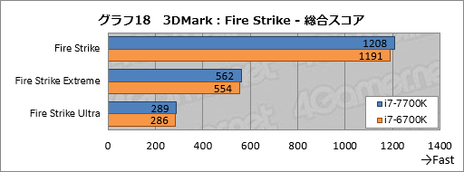画像ギャラリー No.028のサムネイル画像 / Kaby Lake-S「Core i7-7700K」基礎検証レポート。注目すべきは絶対性能ではなく,電力対性能比だ