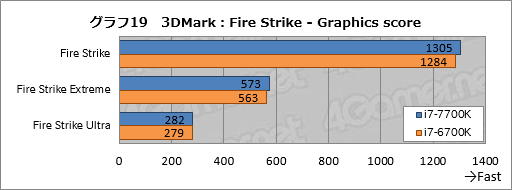 画像ギャラリー No.029のサムネイル画像 / Kaby Lake-S「Core i7-7700K」基礎検証レポート。注目すべきは絶対性能ではなく,電力対性能比だ