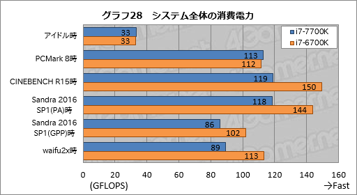 画像ギャラリー No.038のサムネイル画像 / Kaby Lake-S「Core i7-7700K」基礎検証レポート。注目すべきは絶対性能ではなく,電力対性能比だ