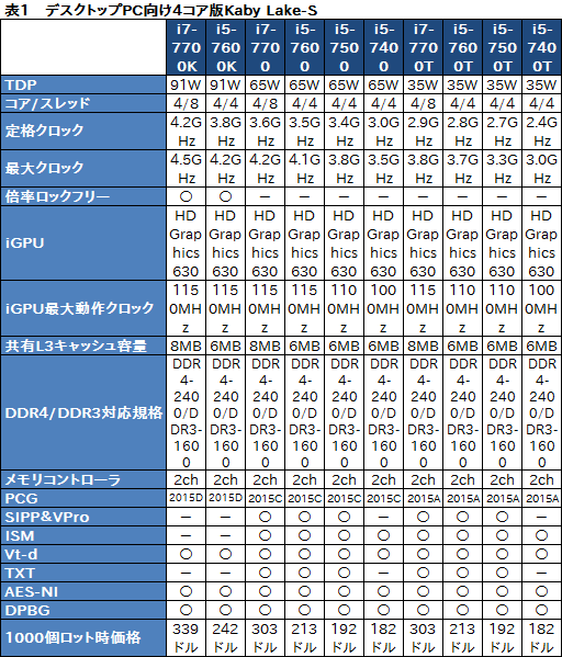 画像ギャラリー No.004のサムネイル画像 / Intel,Kaby Lake世代のデスクトップ&ノートPC向けCPUを一斉発表。第7世代Coreプロセッサ時代が本格的に幕を開ける