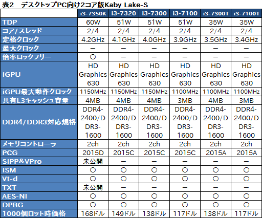 画像ギャラリー No.005のサムネイル画像 / Intel,Kaby Lake世代のデスクトップ&ノートPC向けCPUを一斉発表。第7世代Coreプロセッサ時代が本格的に幕を開ける