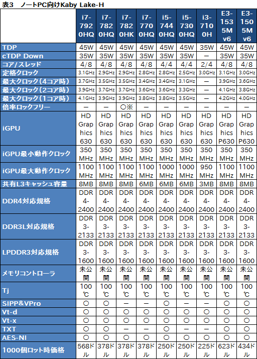 画像ギャラリー No.006のサムネイル画像 / Intel,Kaby Lake世代のデスクトップ&ノートPC向けCPUを一斉発表。第7世代Coreプロセッサ時代が本格的に幕を開ける