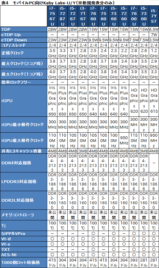 画像ギャラリー No.007のサムネイル画像 / Intel,Kaby Lake世代のデスクトップ&ノートPC向けCPUを一斉発表。第7世代Coreプロセッサ時代が本格的に幕を開ける