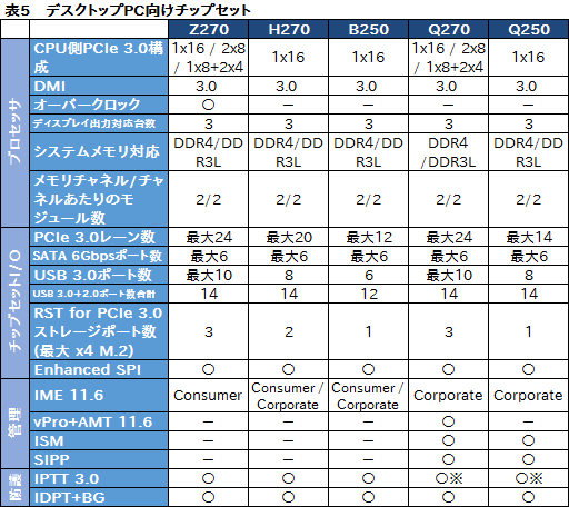 画像ギャラリー No.008のサムネイル画像 / Intel,Kaby Lake世代のデスクトップ&ノートPC向けCPUを一斉発表。第7世代Coreプロセッサ時代が本格的に幕を開ける