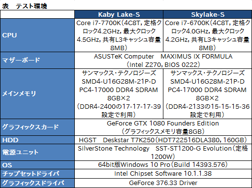 画像ギャラリー No.009のサムネイル画像 / 「Core i7-7700K」レビュー。最大クロック4.5GHzの倍率ロックフリー版Kaby Lake-Sはゲーマーに何をもたらすか?
