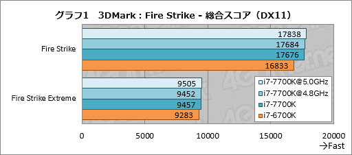 画像ギャラリー No.011のサムネイル画像 / 「Core i7-7700K」レビュー。最大クロック4.5GHzの倍率ロックフリー版Kaby Lake-Sはゲーマーに何をもたらすか?