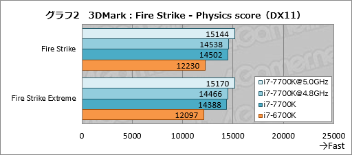 画像ギャラリー No.012のサムネイル画像 / 「Core i7-7700K」レビュー。最大クロック4.5GHzの倍率ロックフリー版Kaby Lake-Sはゲーマーに何をもたらすか?