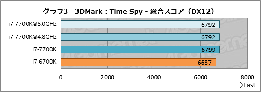 画像ギャラリー No.013のサムネイル画像 / 「Core i7-7700K」レビュー。最大クロック4.5GHzの倍率ロックフリー版Kaby Lake-Sはゲーマーに何をもたらすか?