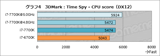 画像ギャラリー No.014のサムネイル画像 / 「Core i7-7700K」レビュー。最大クロック4.5GHzの倍率ロックフリー版Kaby Lake-Sはゲーマーに何をもたらすか?