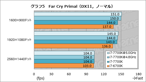 画像ギャラリー No.015のサムネイル画像 / 「Core i7-7700K」レビュー。最大クロック4.5GHzの倍率ロックフリー版Kaby Lake-Sはゲーマーに何をもたらすか?