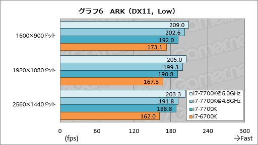 画像ギャラリー No.016のサムネイル画像 / 「Core i7-7700K」レビュー。最大クロック4.5GHzの倍率ロックフリー版Kaby Lake-Sはゲーマーに何をもたらすか?