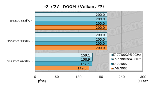 画像ギャラリー No.017のサムネイル画像 / 「Core i7-7700K」レビュー。最大クロック4.5GHzの倍率ロックフリー版Kaby Lake-Sはゲーマーに何をもたらすか?