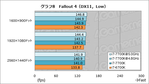 画像ギャラリー No.018のサムネイル画像 / 「Core i7-7700K」レビュー。最大クロック4.5GHzの倍率ロックフリー版Kaby Lake-Sはゲーマーに何をもたらすか?