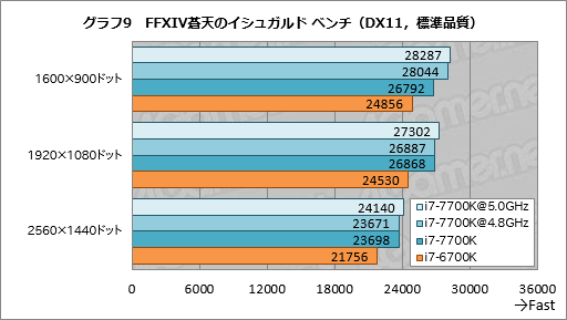 画像ギャラリー No.019のサムネイル画像 / 「Core i7-7700K」レビュー。最大クロック4.5GHzの倍率ロックフリー版Kaby Lake-Sはゲーマーに何をもたらすか?