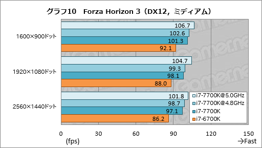 画像ギャラリー No.020のサムネイル画像 / 「Core i7-7700K」レビュー。最大クロック4.5GHzの倍率ロックフリー版Kaby Lake-Sはゲーマーに何をもたらすか?