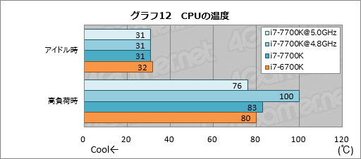 画像ギャラリー No.022のサムネイル画像 / 「Core i7-7700K」レビュー。最大クロック4.5GHzの倍率ロックフリー版Kaby Lake-Sはゲーマーに何をもたらすか?