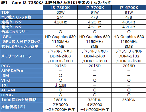 画像ギャラリー No.006のサムネイル画像 / 「Core i3-7350K」レビュー。史上初の倍率ロックフリー版Core i3がゲーマーにもたらすものとは