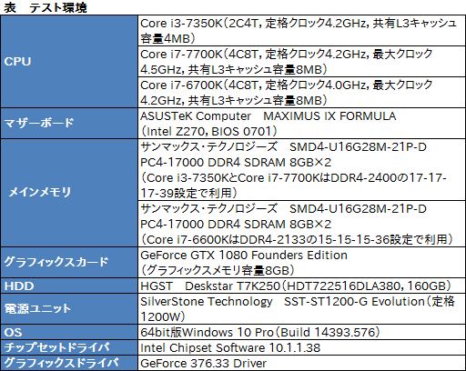 画像ギャラリー No.007のサムネイル画像 / 「Core i3-7350K」レビュー。史上初の倍率ロックフリー版Core i3がゲーマーにもたらすものとは